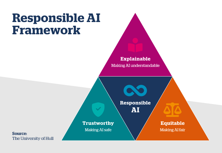 Why is Responsible AI important?