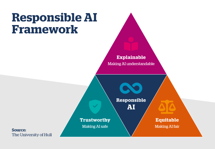 Responsible AI Framework